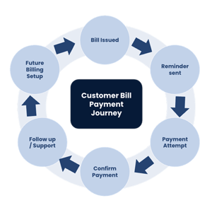 Bill Payment Customer Journey
